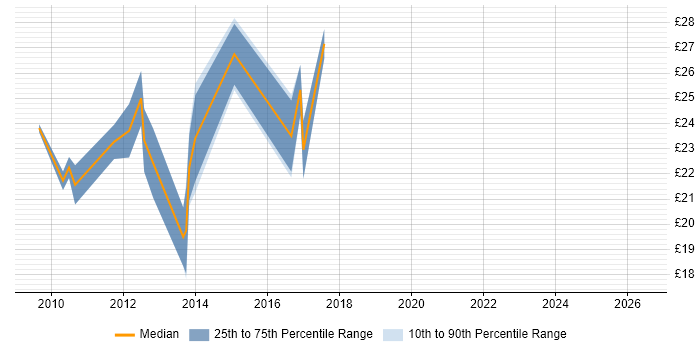 Contractor hourly rate distribution trend for VMware Engineer job vacancies in the Midlands
