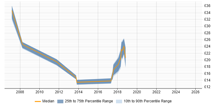 Contractor hourly rate distribution trend for jobs in the Midlands citing VMware Workstation