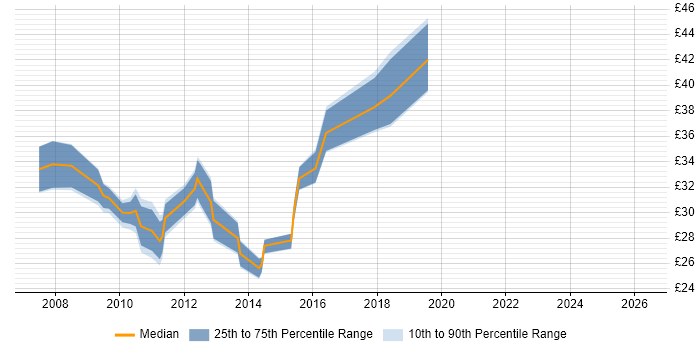 Contractor hourly rate distribution trend for jobs in the Midlands citing WCF