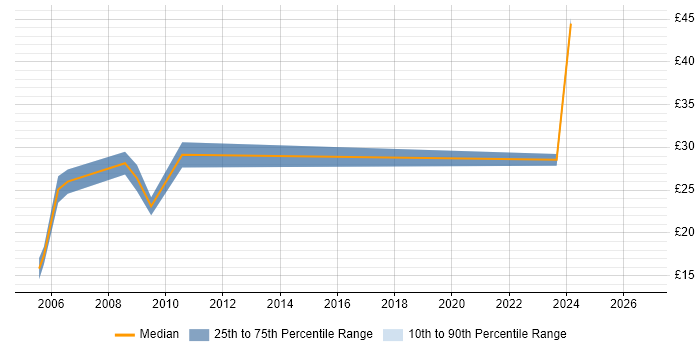 Contractor hourly rate distribution trend for jobs in the Midlands citing Web Accessibility
