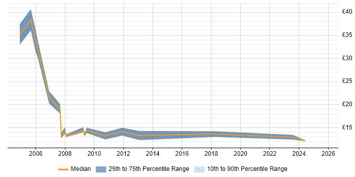 Contractor hourly rate distribution trend for Web Administrator job vacancies in the Midlands
