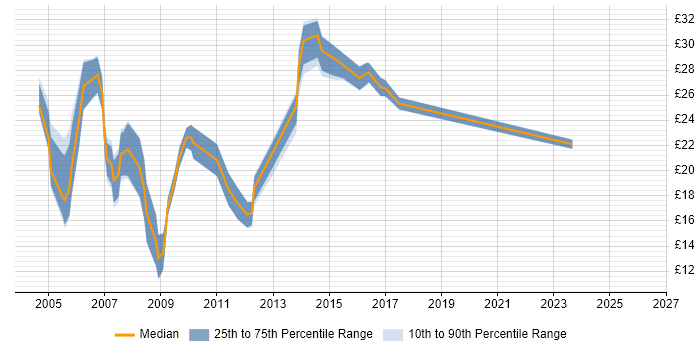 Contractor hourly rate distribution trend for jobs in the Midlands citing Web Design
