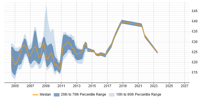 Contractor hourly rate distribution trend for Web Developer job vacancies in the Midlands