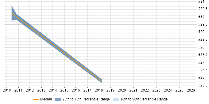 Contractor hourly rate distribution trend for Web Project Manager job vacancies in the Midlands