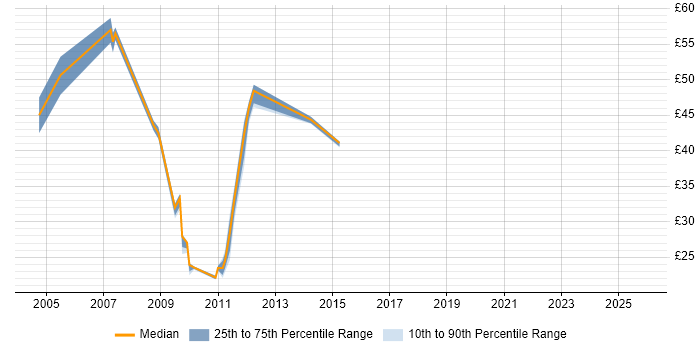 Contractor hourly rate distribution trend for jobs in the Midlands citing WebSphere MQ
