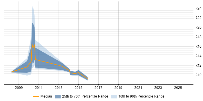 Contractor hourly rate distribution trend for jobs in the Midlands citing WFM