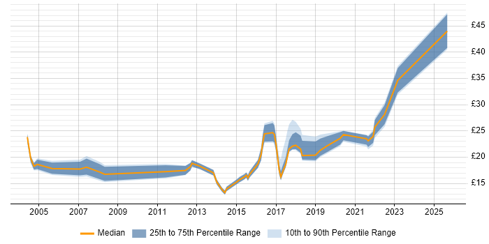 Contractor hourly rate distribution trend for jobs in the Midlands citing Wi-Fi