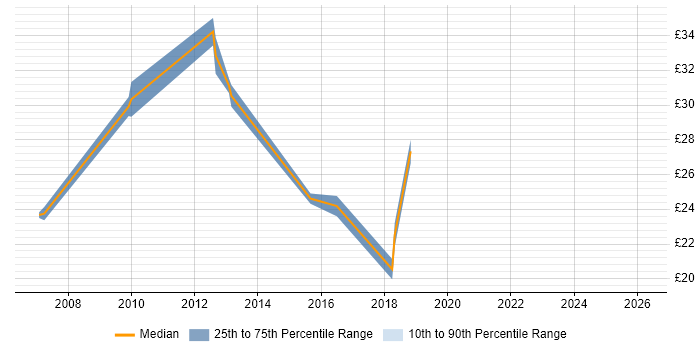 Contractor hourly rate distribution trend for jobs in the Midlands citing Windchill