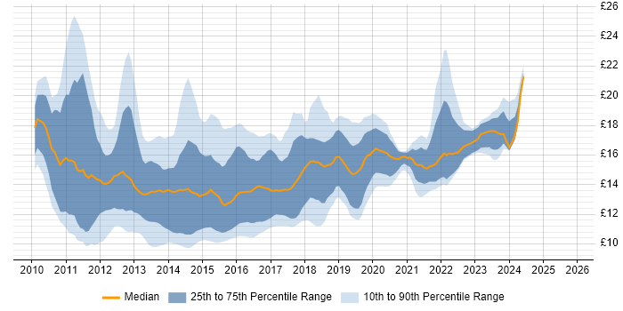 Contractor hourly rate distribution trend for jobs in the Midlands citing Windows 7