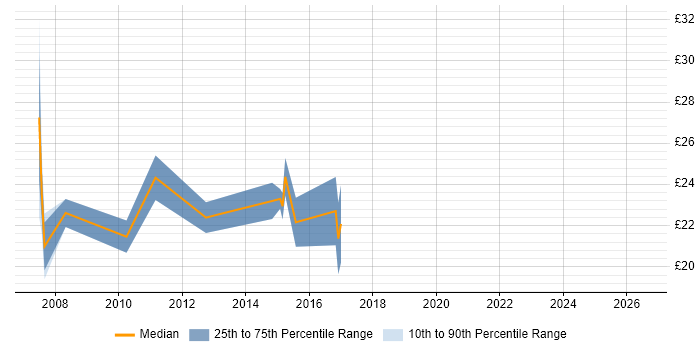 Contractor hourly rate distribution trend for Windows Infrastructure Engineer job vacancies in the Midlands