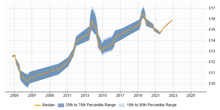 Contractor hourly rate distribution trend for Windows Rollout Engineer job vacancies in the Midlands