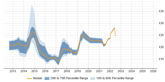 Contractor hourly rate distribution trend for jobs in the Midlands citing Windows Server 2012