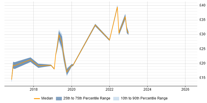 Contractor hourly rate distribution trend for jobs in the Midlands citing Windows Server 2016