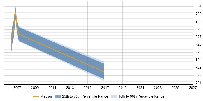 Contractor hourly rate distribution trend for Windows Server Administrator job vacancies in the Midlands