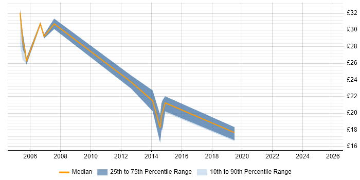 Contractor hourly rate distribution trend for Windows Server Analyst job vacancies in the Midlands