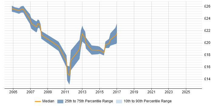 Contractor hourly rate distribution trend for Windows Server Engineer job vacancies in the Midlands