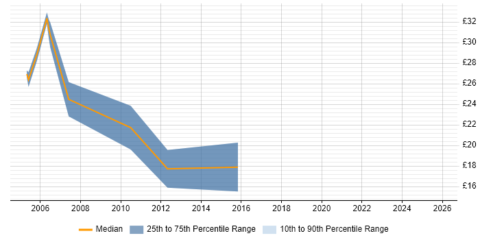 Contractor hourly rate distribution trend for Windows Systems Administrator job vacancies in the Midlands