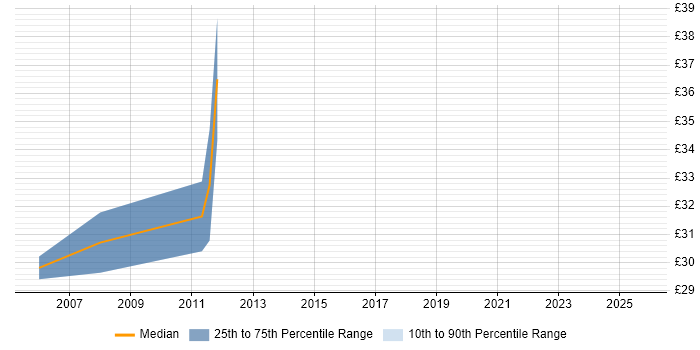Contractor hourly rate distribution trend for Wintel Specialist job vacancies in the Midlands Contractor hourly rate distribution trend for Wintel Specialist job vacancies in the Midlands
