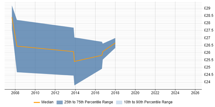 Contractor hourly rate distribution trend for jobs in the Midlands citing Wireframes