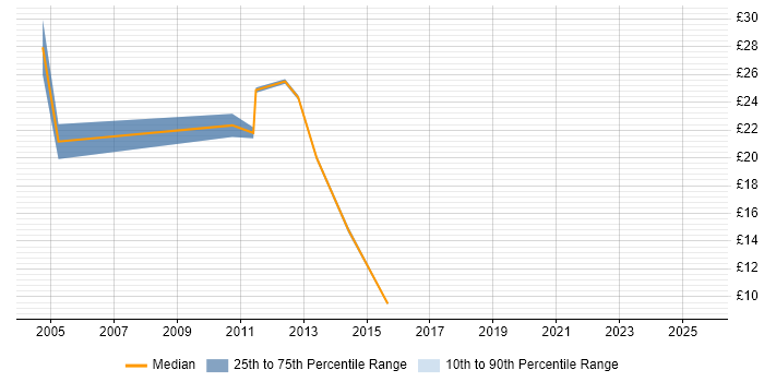 Contractor hourly rate distribution trend for Wireless Engineer job vacancies in the Midlands Contractor hourly rate distribution trend for Wireless Engineer job vacancies in the Midlands