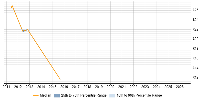 Contractor hourly rate distribution trend for Wireless Network Engineer job vacancies in the Midlands