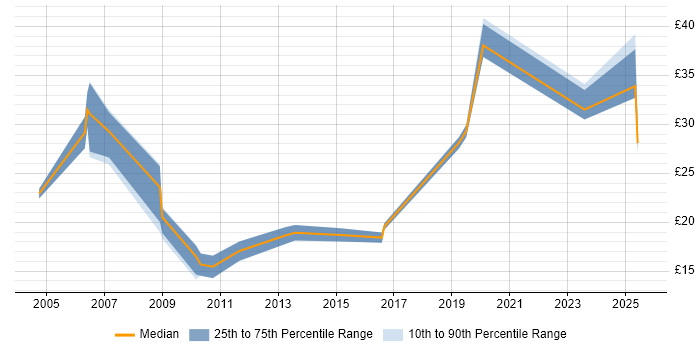 Contractor hourly rate distribution trend for jobs in the Midlands citing WLAN