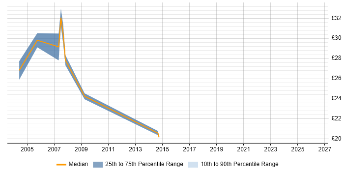 Contractor hourly rate distribution trend for jobs in the Midlands citing WMI