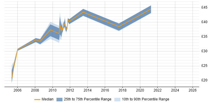 Contractor hourly rate distribution trend for jobs in the Midlands citing Work Breakdown Structure