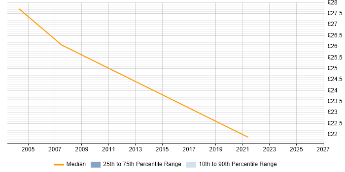 Contractor hourly rate distribution trend for jobs in the Midlands citing Workload Management