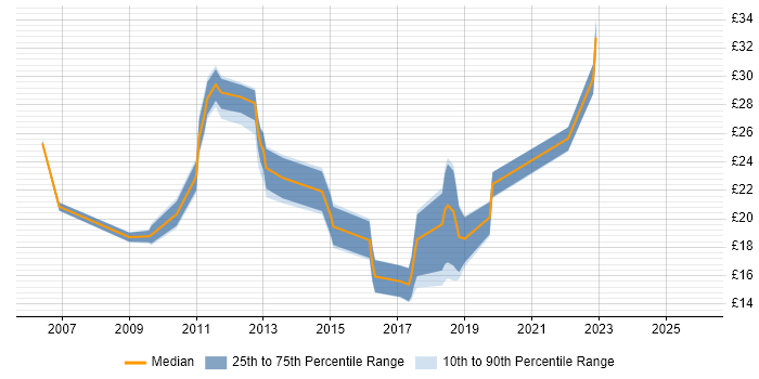 Contractor hourly rate distribution trend for jobs in the Midlands citing WSUS