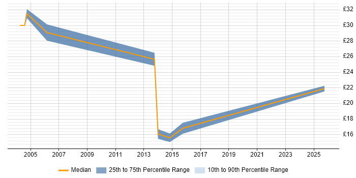 Contractor hourly rate distribution trend for jobs in the Midlands citing X-Windows
