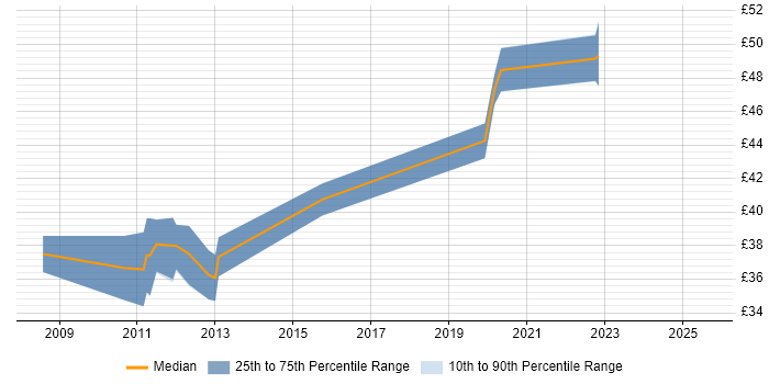 Contractor hourly rate distribution trend for jobs in the Midlands citing Xilinx