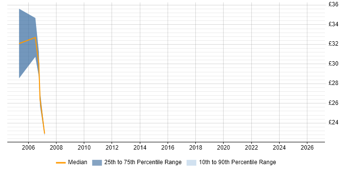 Contractor hourly rate distribution trend for XML Analyst job vacancies in the Midlands