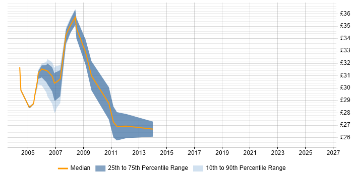 Contractor hourly rate distribution trend for XML Developer job vacancies in the Midlands