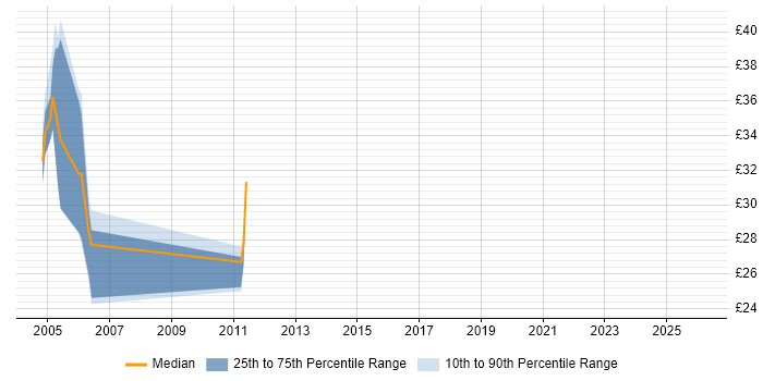 Contractor hourly rate distribution trend for jobs in the Midlands citing XML Schema