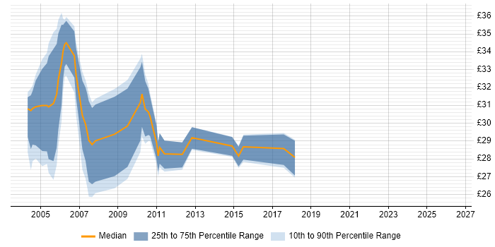 Contractor hourly rate distribution trend for jobs in the Midlands citing XSLT