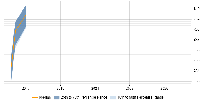 Contractor hourly rate distribution trend for jobs in the Midlands citing Yocto