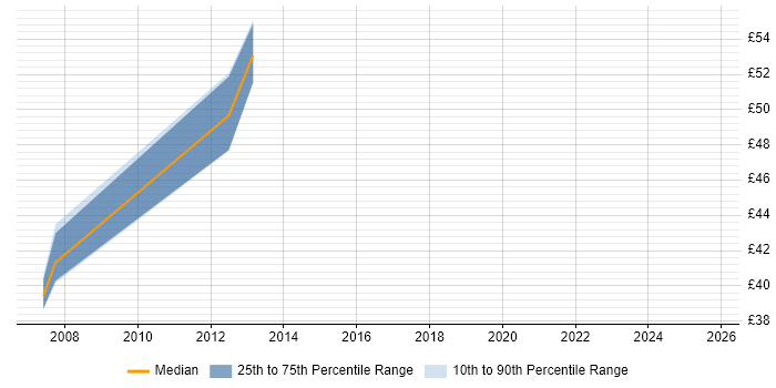 Contractor hourly rate distribution trend for jobs in the Midlands citing Zachman Framework