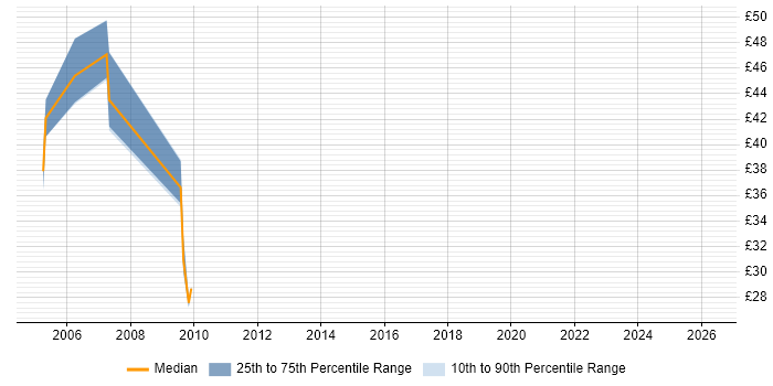 Contractor hourly rate distribution trend for jobs in the Midlands citing zOS