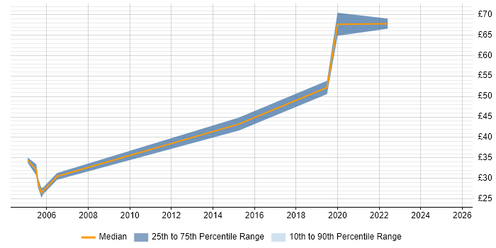 Contractor hourly rate distribution trend for Migration Architect job vacancies in England