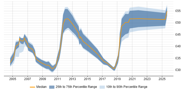 Contractor hourly rate distribution trend for Migration Manager job vacancies in England