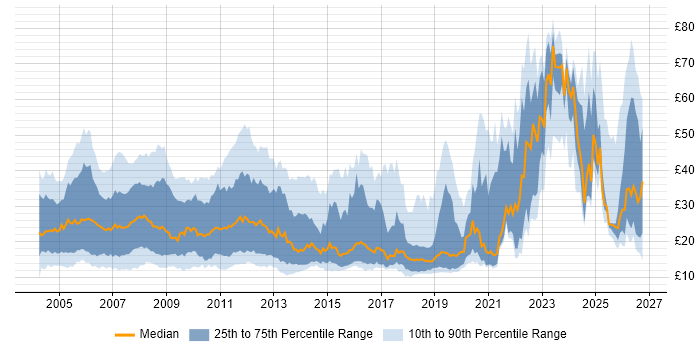 Contractor hourly rate distribution trend for jobs in England citing Migration