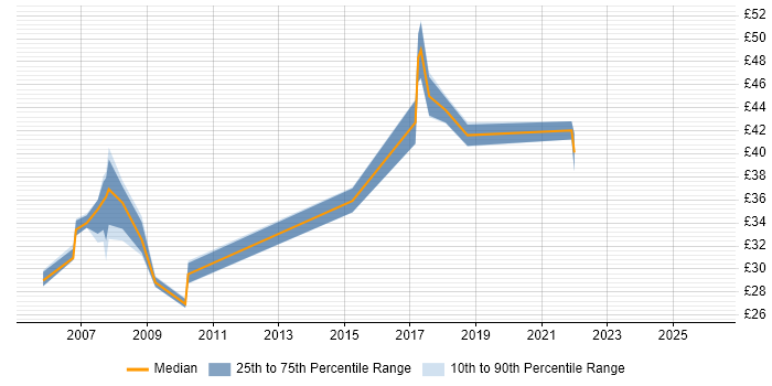Contractor hourly rate distribution trend for jobs in England citing MIL-STD-1553