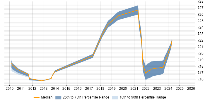Contractor hourly rate distribution trend for jobs in England citing Mimecast Contractor hourly rate distribution trend for jobs in England citing Mimecast