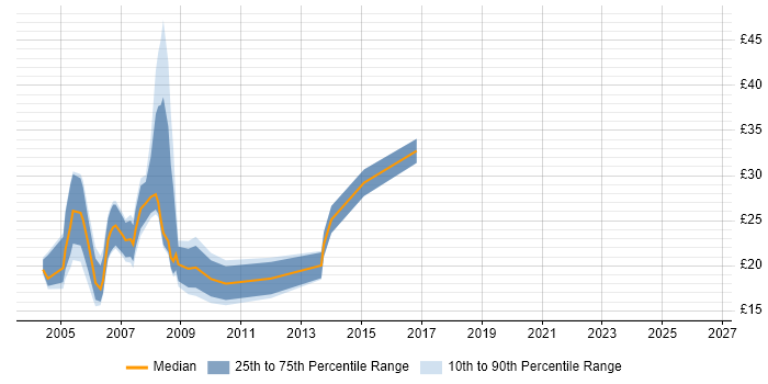 Contractor hourly rate distribution trend for MIS Analyst job vacancies in England