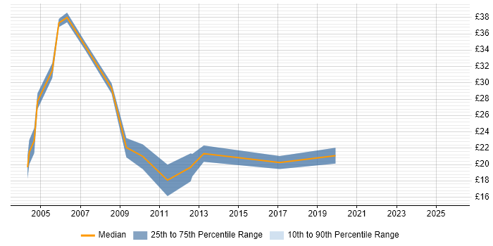 Contractor hourly rate distribution trend for MIS Manager job vacancies in England