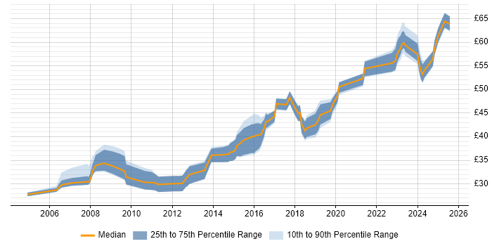 Contractor hourly rate distribution trend for jobs in England citing MISRA C