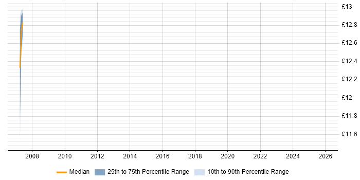 Contractor hourly rate distribution trend for jobs in England citing Misys Opics