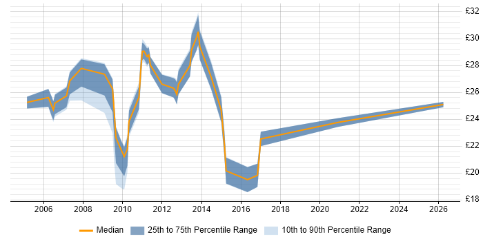 Contractor hourly rate distribution trend for Mitel Engineer job vacancies in England