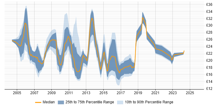 Contractor hourly rate distribution trend for jobs in England citing Mitel Contractor hourly rate distribution trend for jobs in England citing Mitel